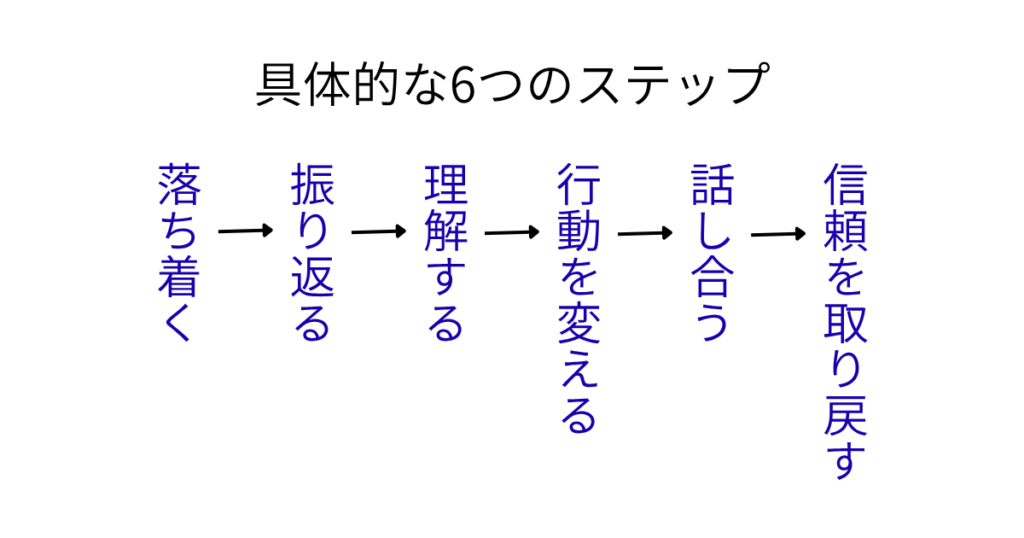 6つのステップ